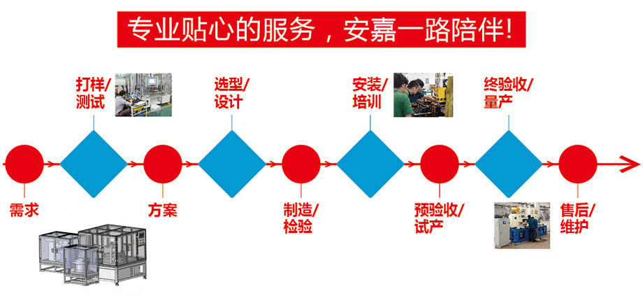 定製流程