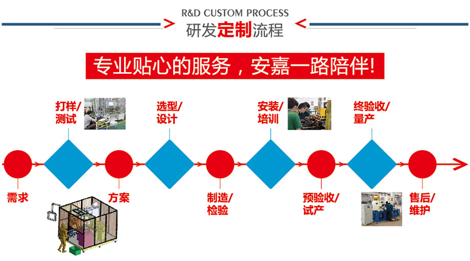 定製流程