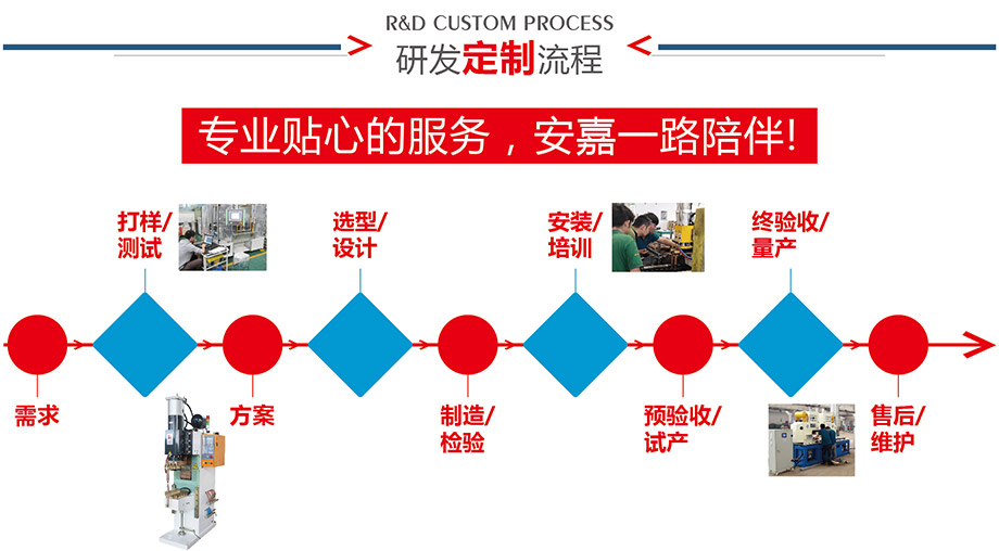 定製流程