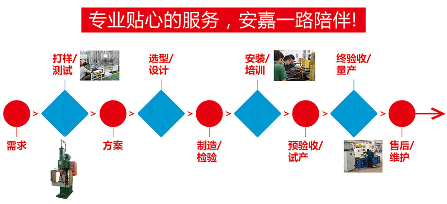 定製流程